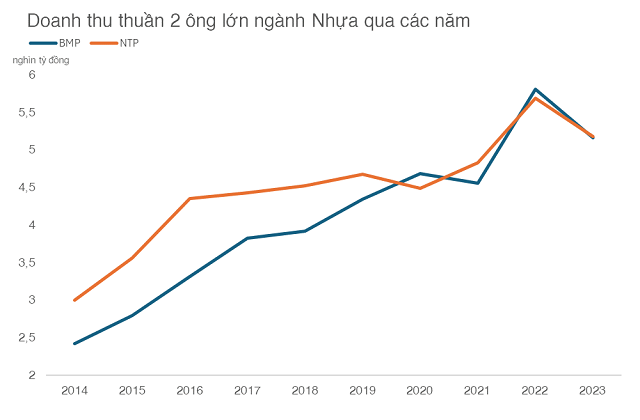 Bất chấp sóng gió thị trường, 2 ông lớn ngành nhựa vẫn đua nhau lập đỉnh