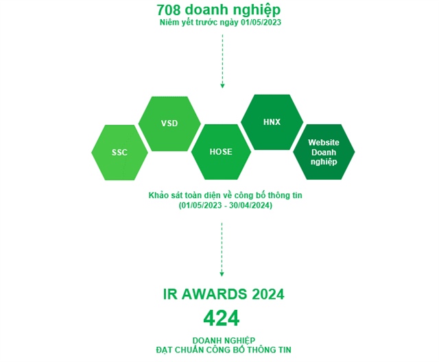 IR Awards 2024: Small & Micro Cap ghi nhận sự cải thiện đáng kể trong hoạt động công bố thông tin 